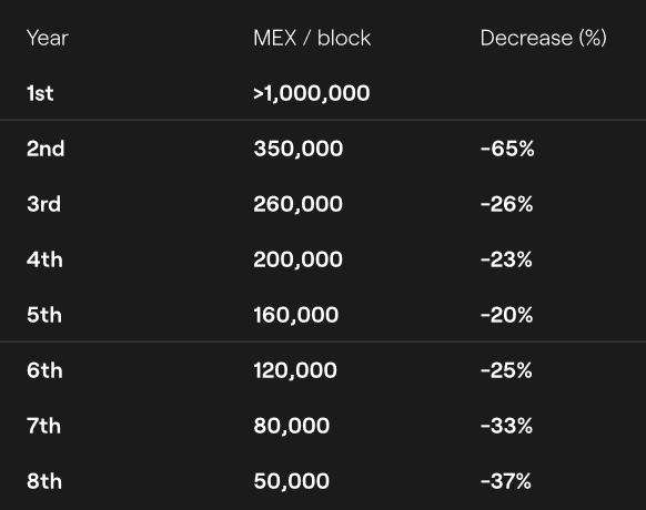 Tokenomics Table